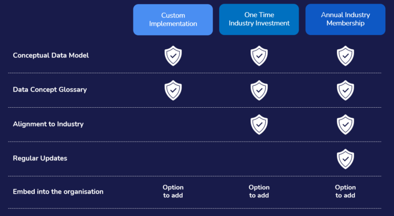 The image is a table with a dark blue background, comparing three delivery options for a Conceptual Data Model (CDM): Custom Implementation, One-Time Industry Investment, and Annual Industry Membership. Each option is presented in a header at the top in light blue or teal boxes. The table rows include features such as 'Conceptual Data Model,' 'Data Concept Glossary,' 'Alignment to Industry,' 'Regular Updates,' and 'Embed into the organisation.' Checkmark shield icons are used to indicate that a feature is included, while some cells display the text 'Option to add' in white. The layout is clean and organised, using dashed lines to separate rows.